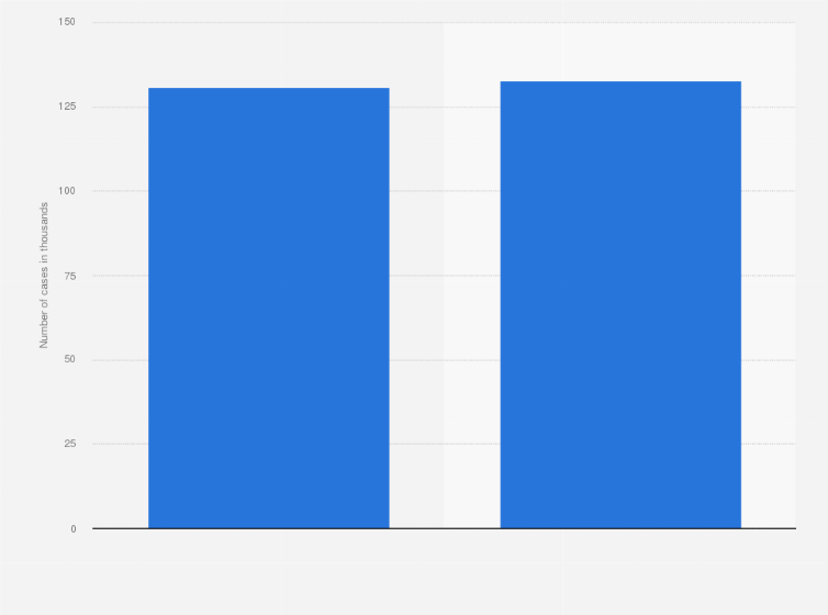Statistic: Number of cases administered at courts in Japan in 2021, by type of case (in 1,000s)