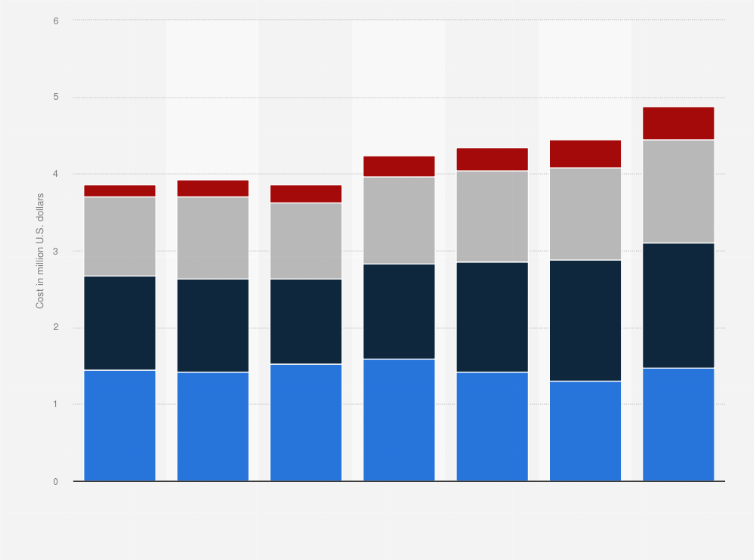 Statistic: Cost distribution of data breach worldwide from 2018 to 2024, by main cost segments (in million U.S. dollars)