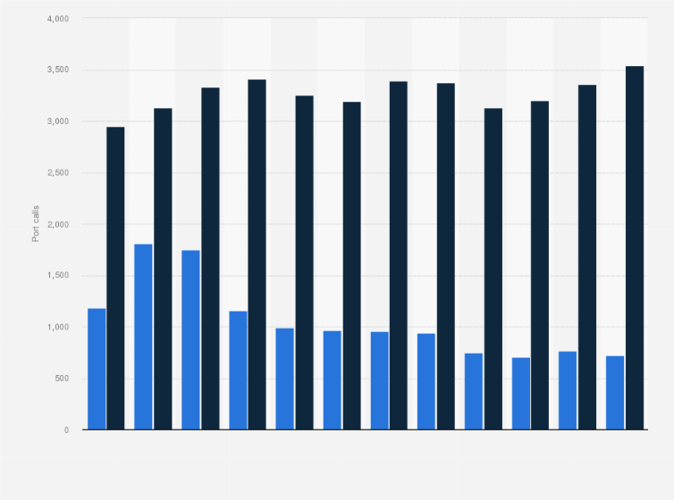 Statistic: Number of vessel arrivals in the Port of Mersin from 2011 to 2022, by flag state