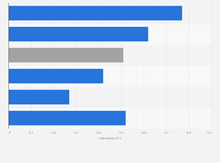 Statistic: Digital Quality of Life index in India in 2023, by pillar