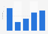 Number of domestic business trips in the United States from 2019 to 2023 (in millions)