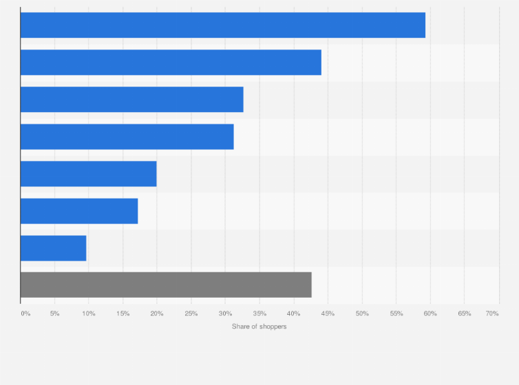 Statistic: Leading ways in which inflation will impact the way consumers shop for the holidays in 2024