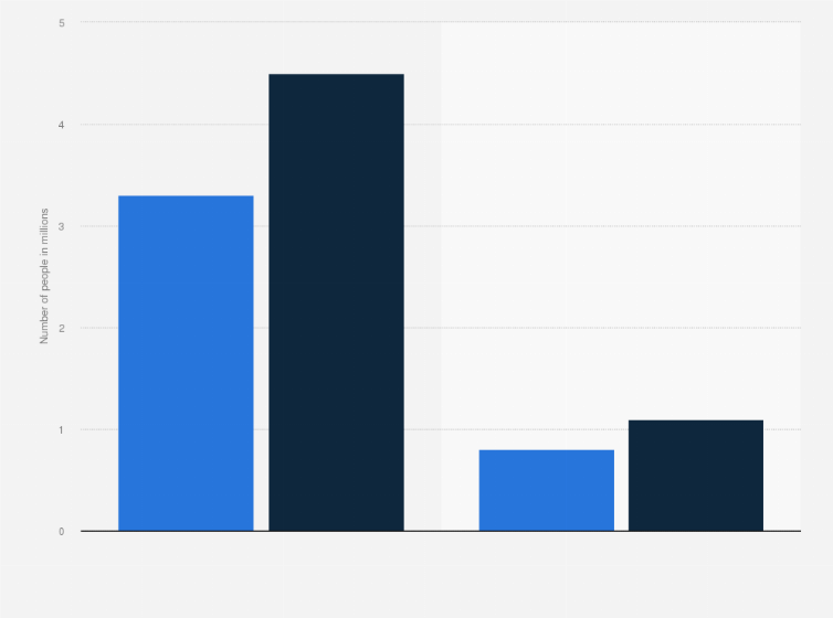 Statistic: Number of people with diabetic retinopathy in the United States as of 2021, by stage of disease and gender (in millions)