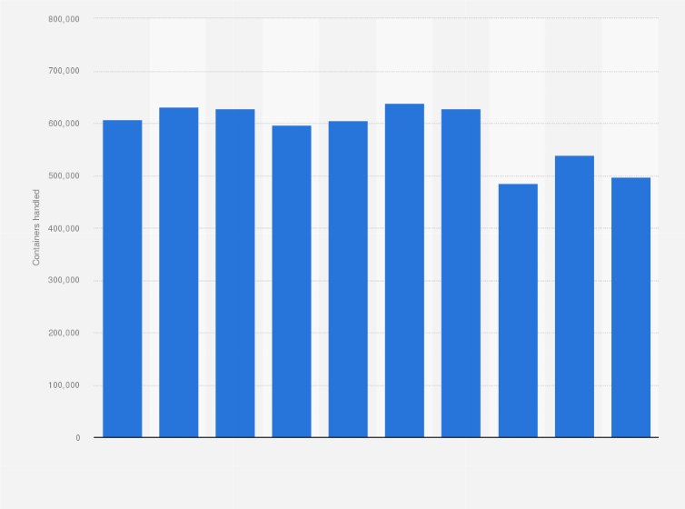 Statistic: Volume of containers handled at Bilbao Port from 2013 to 2022 ( in TEUs)