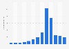 Number of new podcasts published worldwide from 2010 to 2024 (in 1,000s)