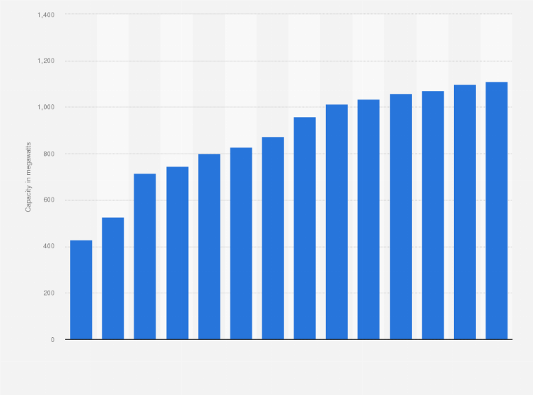 Statistic: Cumulative capacity of distributed wind power installations in the United States from 2010 to 2023 (in megawatts)