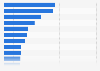 Leading packaged food companies in the Philippines in 2022, by retail sales value (in billion U.S. dollars)