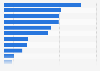 Retail sales value of functional packaged food in India in 2021, by category (in million U.S. dollars)