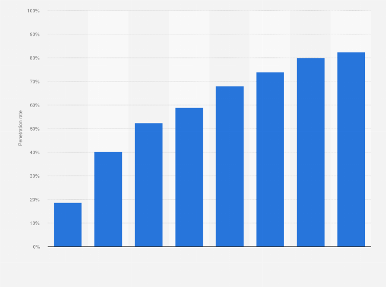 Statistic: Penetration rate of 5G smartphones worldwide from 2020 to 2027