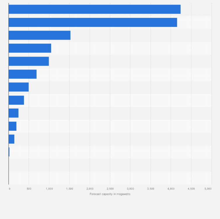 Statistic: Forecast cumulative capacity of floating offshore wind energy worldwide in 2029, by country (in megawatts)