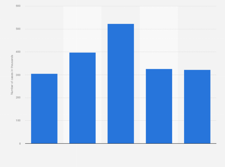 Statistic: Number of civil cases administered at summary courts in Japan from 2001 to 2021 (in 1,000s)