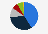 Market share of the e-commerce cosmetics market in Southeast Asia in 2024, by country