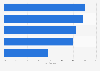 Global share of most common surgical cosmetic procedures performed in Brazil as of 2023