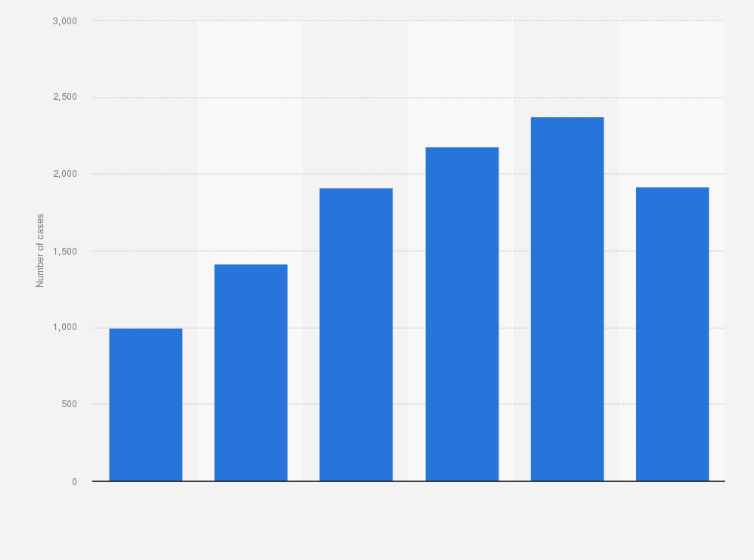 Statistic: Number of administrative litigation recorded at regional courts in Japan from 1996 to 2021