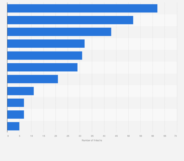 Statistic: Number of fintech startups in Chile in 2023, by business segment