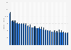 Average income of employed people in Brazil from the second quarter of 2022 to the second quarter of 2023, by federative unit (in Brazilian reals)