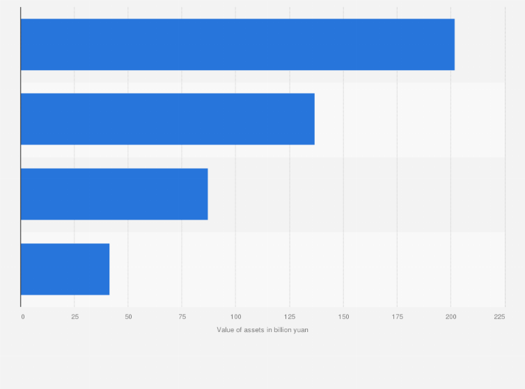 Statistic: Distribution of asset value of Industrial and Commercial Bank of China in 2023, by region (in billion yuan)