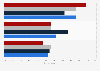 Level of support for Bill C-18 (Online News Act) in Canada as of September 2023, by age group