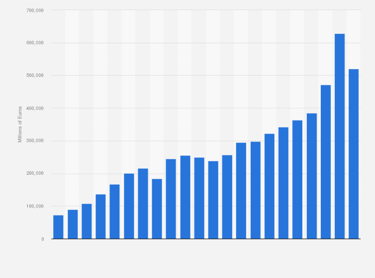 Statistic: Total annual goods exports from China to the European Union from 2002 to 2023 (in millions of Euros) 