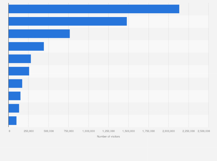 Statistic: Traffic of the leading remote working platforms in Hungary in August 2023 