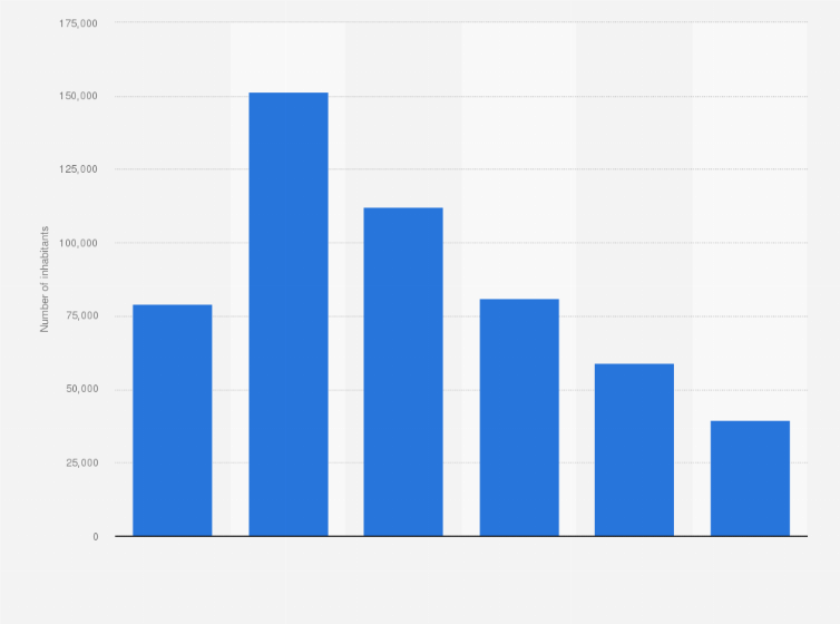 Statistic: Number of inhabitants of the city of Lyon, France in 2020, by age 