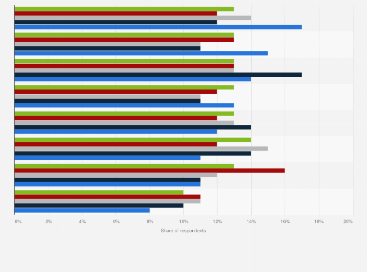 Statistic: Order of companies' Zero trust strategy priorities worldwide in 2023