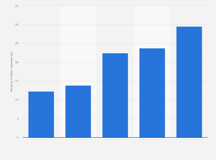 Statistic: Revenue generated by administrative scrivener offices in Japan from 2019 to 2024 (in billion Japanese yen)