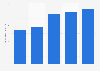 Revenue generated by tax accountant offices in Japan from 2019 to 2024 (in billion Japanese yen)