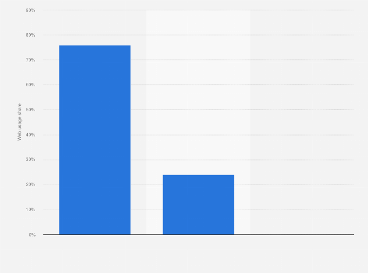 Statistic: Leading operating systems in Italy as of October 2024, by share of web usage