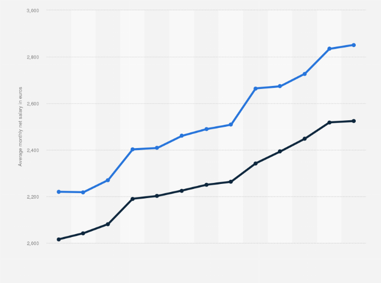 Statistic: Average monthly net salary of Lyon residents compared to France between 2008 and 2021 (in euros)