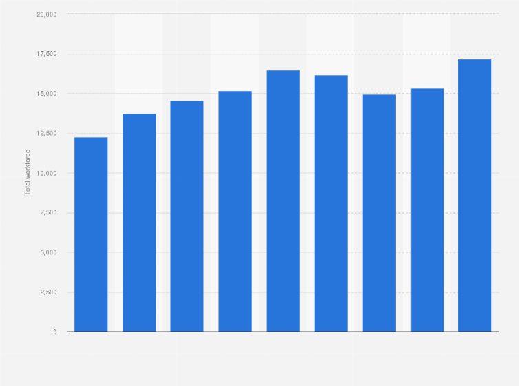 Statistic: Total workforce of KPMG in the United Kingdom (UK) from 2015 to 2023
