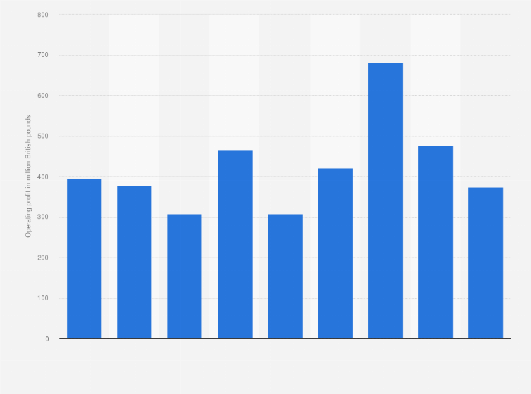 Statistic: Operating profit of KPMG in the United Kingdom from 2015 to 2023 (in million GBP)