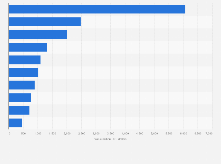 Statistic: Distribution of value of initial public offering proceeds of state-owned companies in the Gulf Cooperation Council from 2022 to Q3 2023 (in million U.S. dollars)