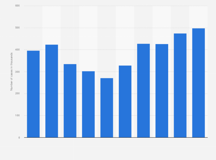 Statistic: Number of cases in which judicial scriveners mediated in Japan from 2013 to 2022 (in 1,000s)