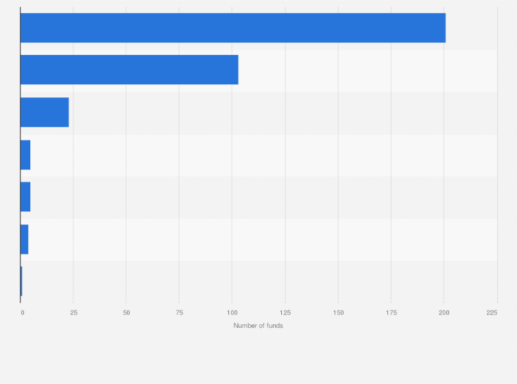 Statistic: Number of funds in the Gulf Cooperation Council between 2013 to 2023 YTD, by investment focus