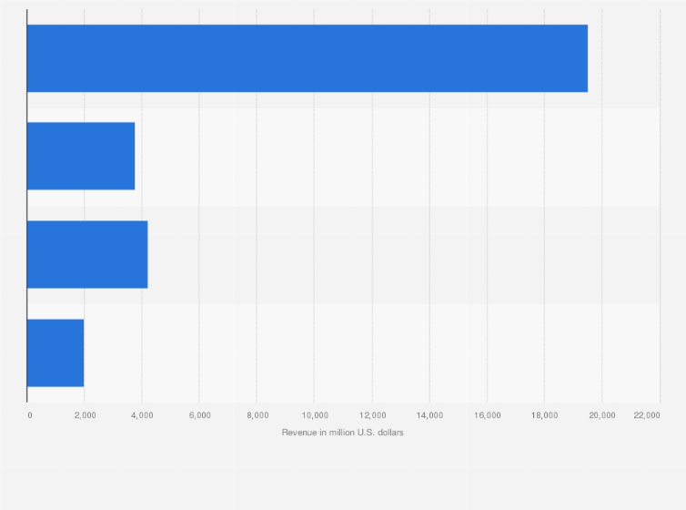 Statistic: Revenue of Nutrien in 2023, by segment (in million U.S. dollars)