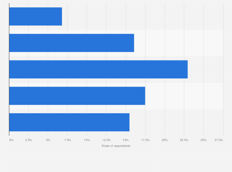 Statistic: Share of subscription commerce transactions made with alternative payment methods (APM) worldwide in 2022, by vertical
