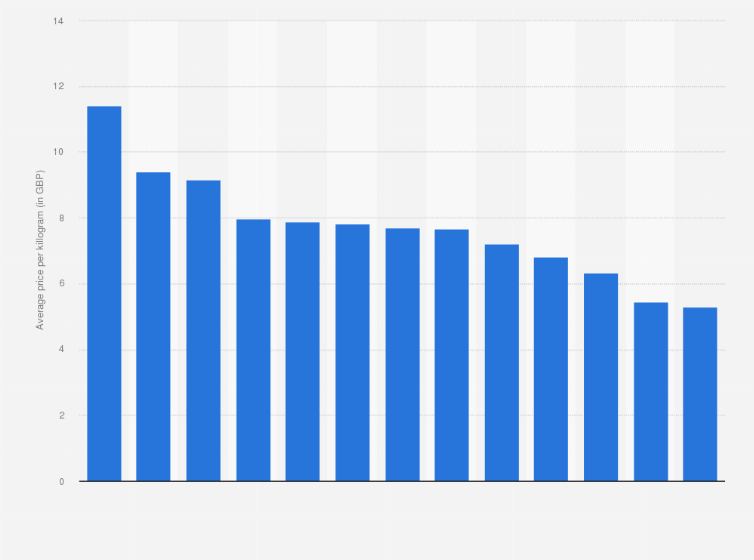 Statistic: Average retail price of pork in the United Kingdom (UK) as of September 2024, by type (in GBP per kilogram)