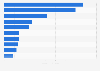 Leading 10 contract development and manufacturing organizations (CDMOs) based on revenue in 2023 (in billion U.S. dollars)