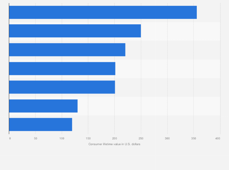 Statistic: Consumer lifetime value (LTV) of subscription commerce retail worldwide in 2022, by product category (in U.S. dollars)