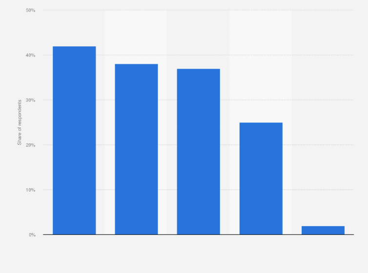 Statistic: Leading reasons to reduce content consumption on streaming platforms in India as of July 2023