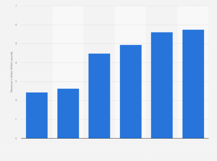 Statistic: Revenue of Deloitte in the United Kingdom (UK) from 2019 to 2024 (in billion GBP)