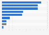 Reasons for engaging with user-generated content created by people in the Philippines as of August 2023