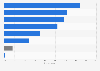 Product categories where users consume user-generated content created by people in the Philippines as of August 2023