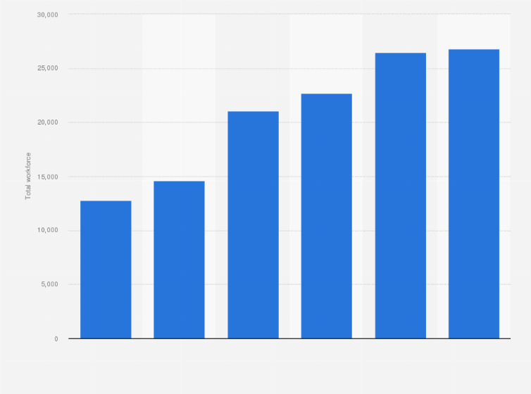 Statistic: Total workforce of Deloitte in the United Kingdom (UK) from 2019 to 2024