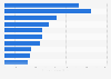 Leading eSports games in Italy as of July 2025, by cumulative prize money won (in 1,000 U.S. dollars)