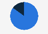 Share of respondents engaged with user-generated content in Vietnam as of August 2023