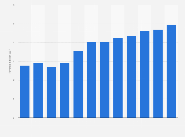 Statistic: Revenue of energy and sports drinks in the United Kingdom from 2018 to 2029 (in billion GBP)