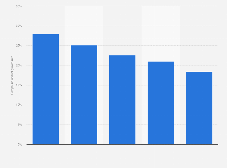 Statistic: Compound annual growth rate (CAGR) of the cloud and software as a service (SaaS) industries in selected regions worldwide between 2021 and 2026