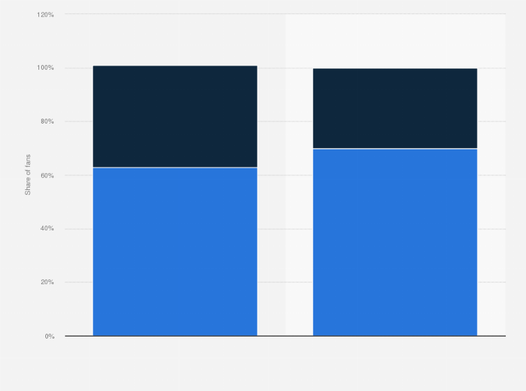 Statistic: Share of eSports fans in Italy in 2022, by gender